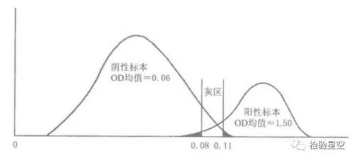 定性免疫检测中，CUT OFF值是怎么来的？