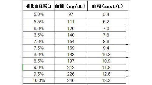 糖化血红蛋白（HbA1c）和糖化血清蛋白（果糖胺FMN）临床实用指南 ...