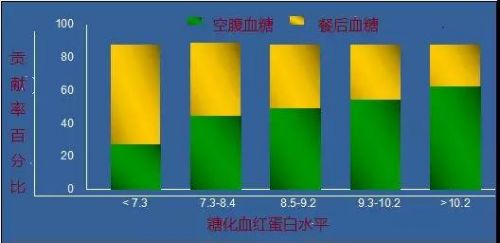 这样解读你的糖化血红蛋白数值，才算没白测