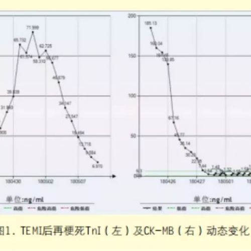 CK-MB和肌红蛋白, 还有用没用？