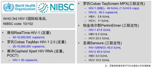 争鸣！HIV感染诊断标准 RNA&gt;5000cp/ml的尴尬