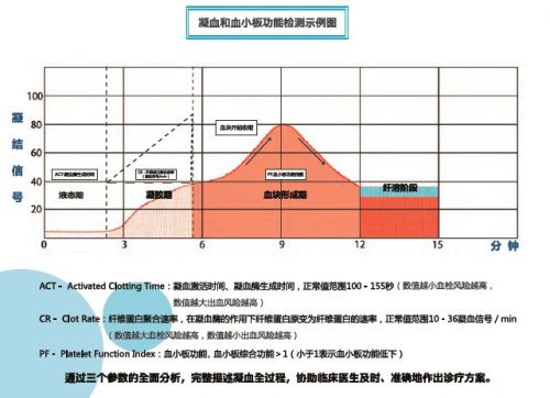 凝血及血小板功能分析仪的原理及应用