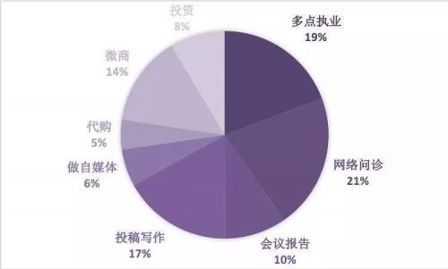 超3成医生有副业！检验人，为了生活你们都做过什么兼职？