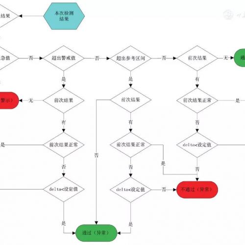 临床化学检验结果自动审核程序的建立与应用