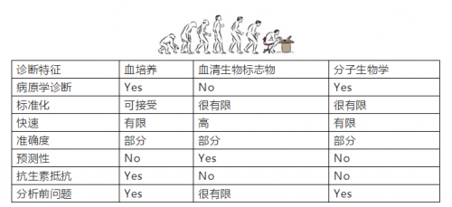 败血症生物标志物的过去、现在和未来