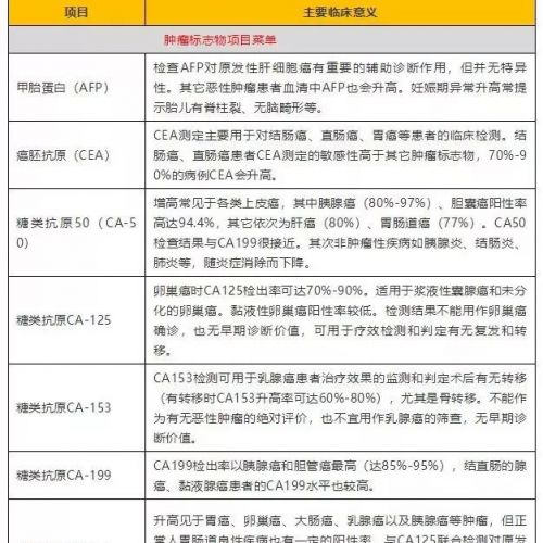 全套化学发光临床意义解读及肿瘤标志物分布图