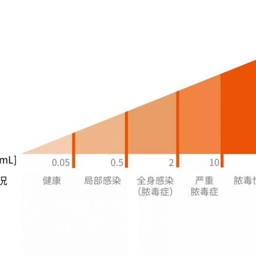感染性疾病诊断的“三大利器”，CRP、PCT和IL6的价值解析