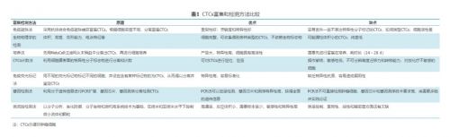 循环肿瘤细胞和循环肿瘤DNA检测技术的发展与展望