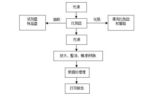 生化分析仪的前世今生
