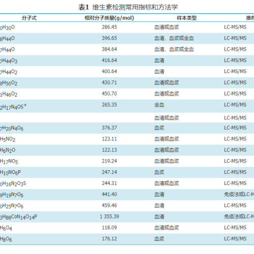 液相色谱-串联质谱技术在维生素检测中的应用