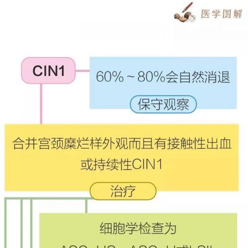 医学图解 | HPV感染到底治不治？怎么治？
