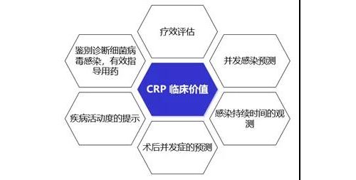 CRP的临床价值，一定有你不知道的！
