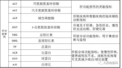 生化检验有哪些新项目？