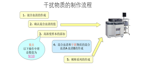 Sysmex干扰物试剂盒您用过吗
