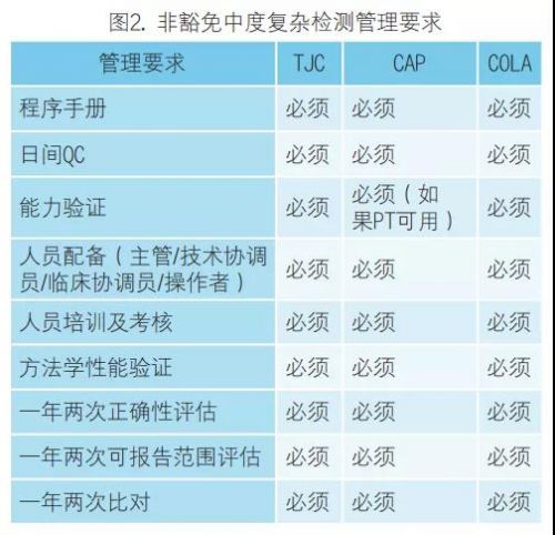 POCT科学管理