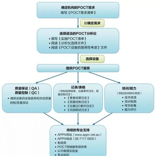 POCT实施指南（AACB版）
