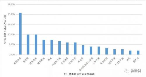 肿瘤标志物CA724单项升高，可怕吗？
