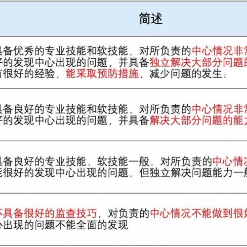 中国CRA监查能力调查