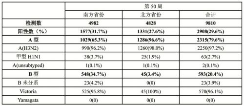 国家CDC最新周报丨我国流感活动水平持续升高，暴发疫情报告数明显增多 ...