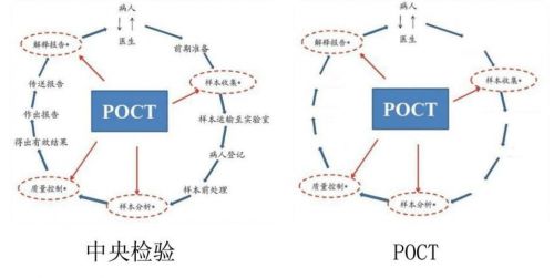 现场快速检测（POCT）专家共识