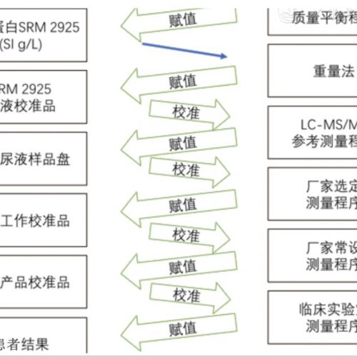 【专家论坛】尿白蛋白检测方法及标准化研究的新进展