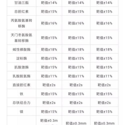 卫生部临检中心历年EQA标准数据比较