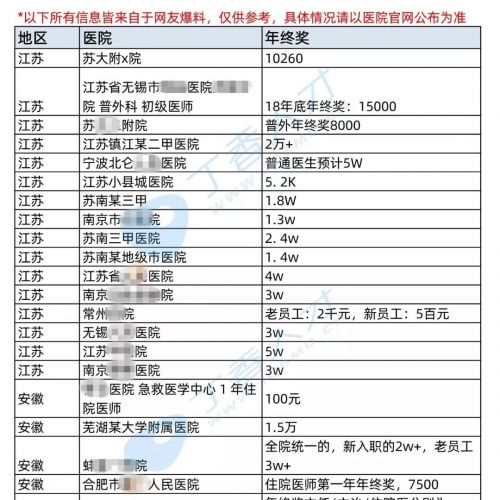 超100家医院年终奖内部消息整理