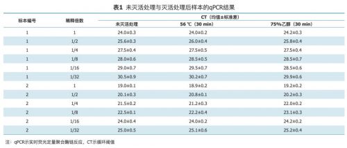 【新型冠状病毒】不同方式灭活口咽拭子标本对2019新型冠状病毒实时荧光定量PCR检测结  ...
