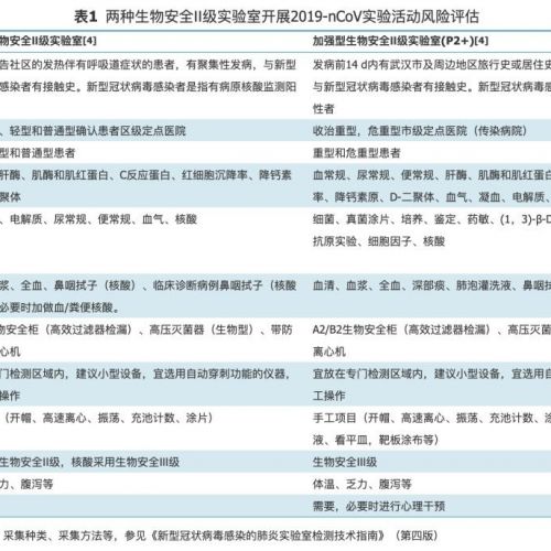 【新型冠状病毒】生物安全Ⅱ级实验室开展新型冠状病毒感染患者实验检测的风险评估与防 ...