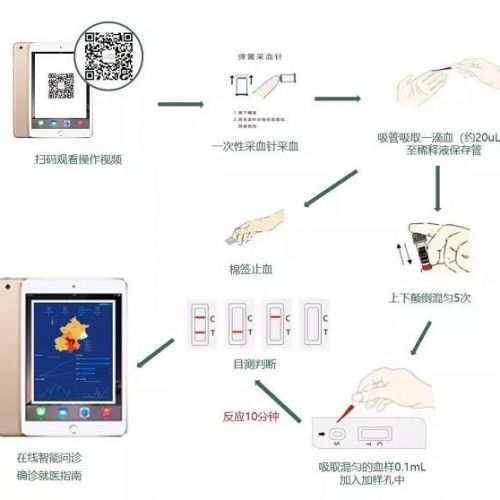最短仅需1分钟！葛均波院士团队研发出新型冠状病毒IgM 抗体快检试剂盒 ...