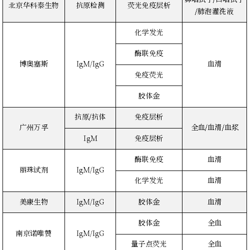 新冠病毒核酸检测备受质疑，那么免疫快速检测靠谱吗？