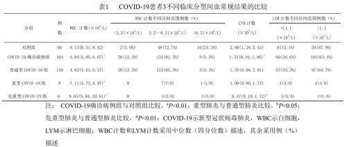 【新型冠状病毒】多种炎症指标在2019新型冠状病毒肺炎的表达水平及临床应用价值 ...