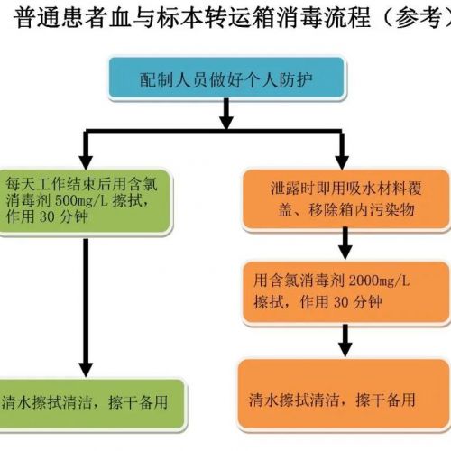 医疗机构检验科感染防控的33个流程指引