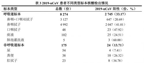 【新型冠状病毒】武汉地区8 274例受检者新型冠状病毒核酸检测及合并感染结果分析 ...