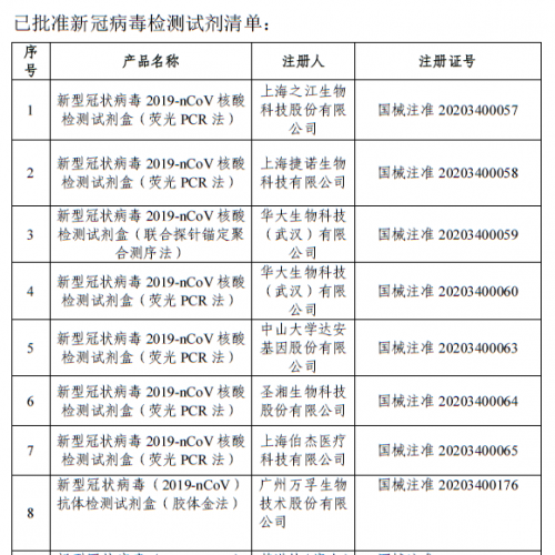 再来一个！获批上市的新冠病毒检测产品增至15个