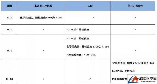 丙肝抗体两种方法一阴一阳，怎么办？