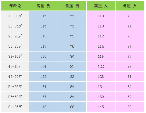 全了！各年龄段血压、血糖、血脂、尿酸对照表，快转给家人一份！ ...