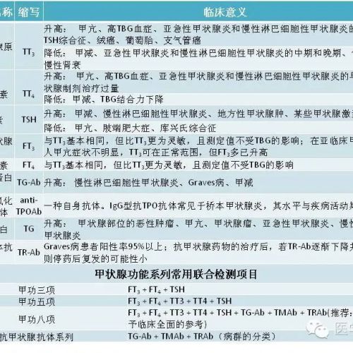 甲状腺功能报告，一表读懂！