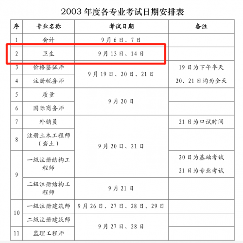 三大推测！2020年卫生资格考试时间大猜想！都来看看！