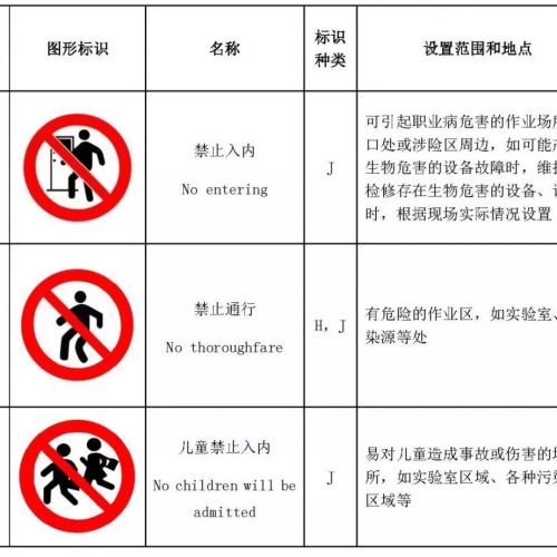 【建议收藏】最全实验室生物安全标识图集