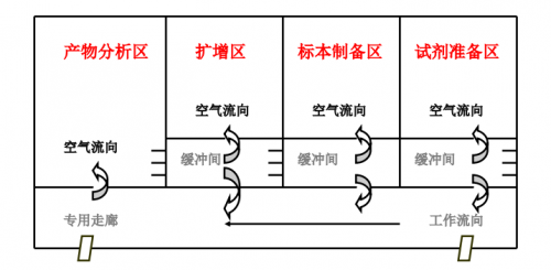 PCR实验室装修、设计及各区仪器、辅助设备、耗材图解大全