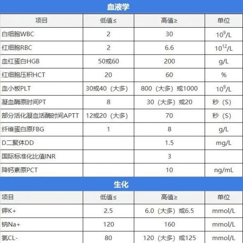 检验常见指标危急值及解释（附速查表）