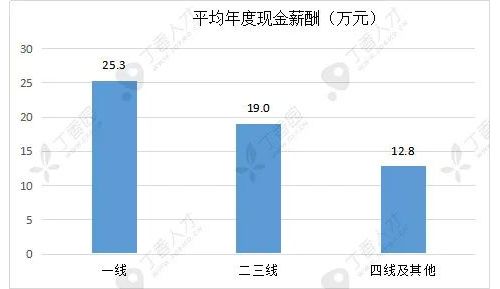 2020中国医院薪酬报告：这4个科室医务人员工资最高，检验人这样做最有前途！ ...