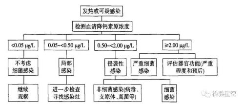 【检验项目】钙素原（PCT）、C反应蛋白（CRP）、血清淀粉样蛋白A（SAA）、白细胞（WBC ...