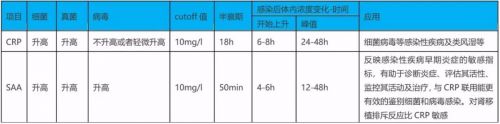 血清淀粉样蛋白（SAA），你了解吗？