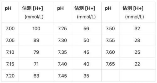 教你六步法搞定血气分析！