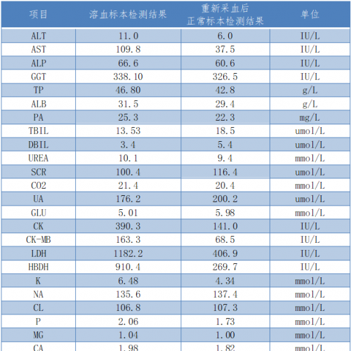 标本溶血对临床生化检验结果的影响