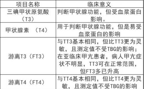 300项常用检验项目及其临床意义！
