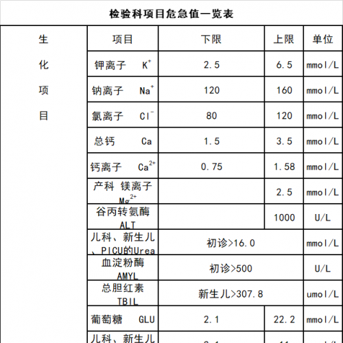 注意：接到这些检验危急值，千万记得要上报！