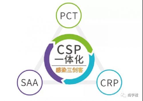 CRP、SAA、PCT 泌尿系统感染新的生物标志物